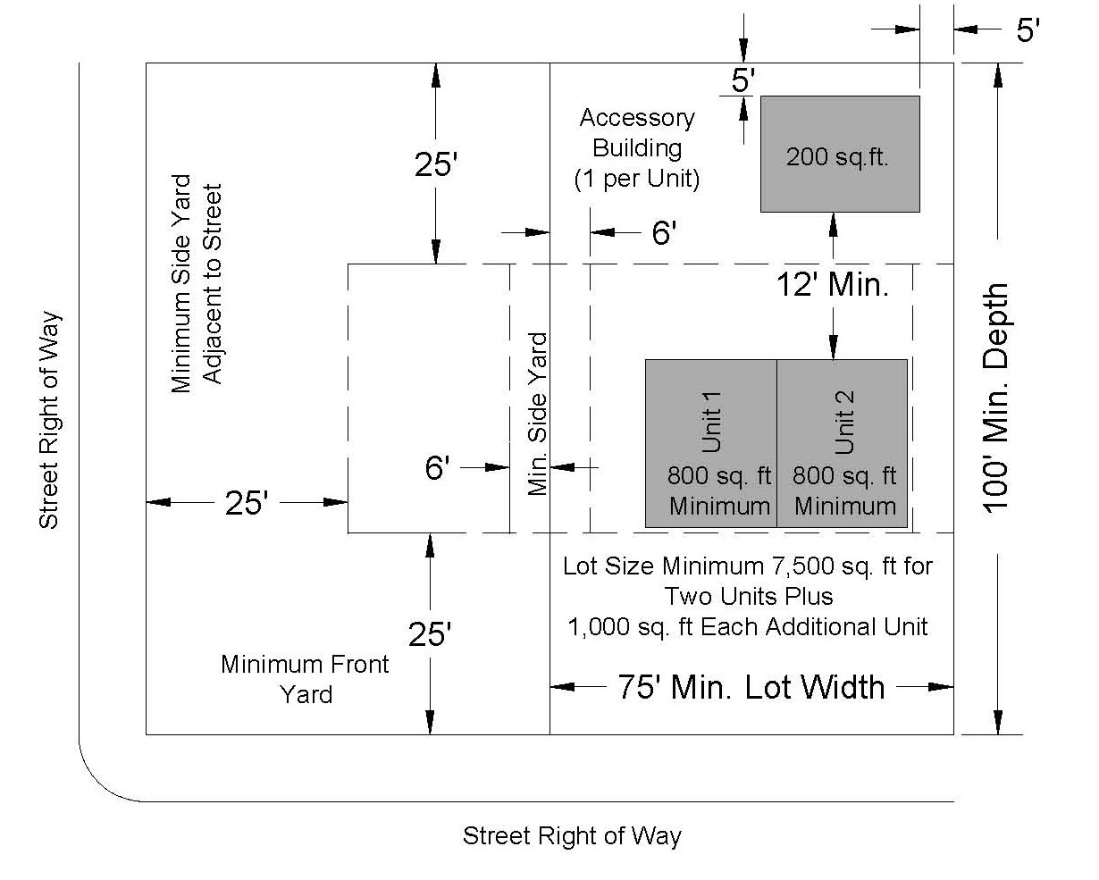 Height, Area, Yard and Lot Coverage Requirements Two-Four Family Dwellings