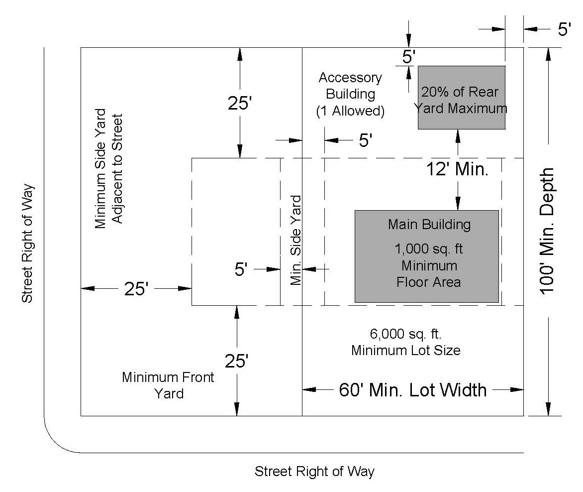 6.7.D Height, Area, Yard and Lot Coverage Requirements Single-Family Dwelling