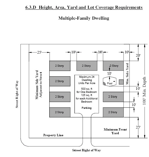 Height, Area, Yard and Lot Coverage Requirements