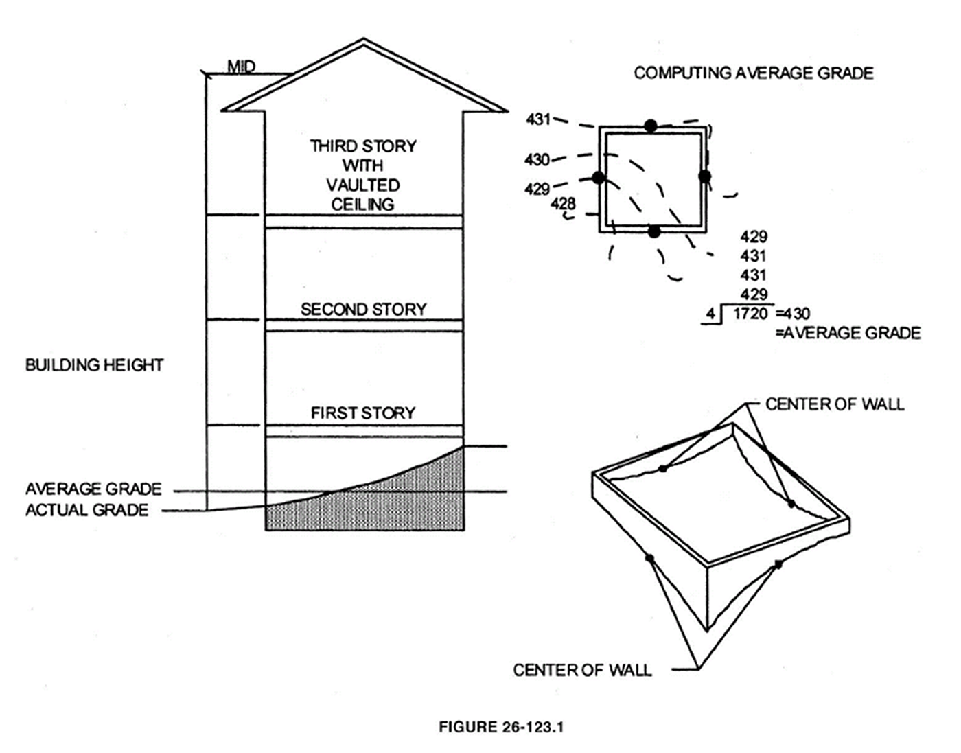 Building height, story, and grade
