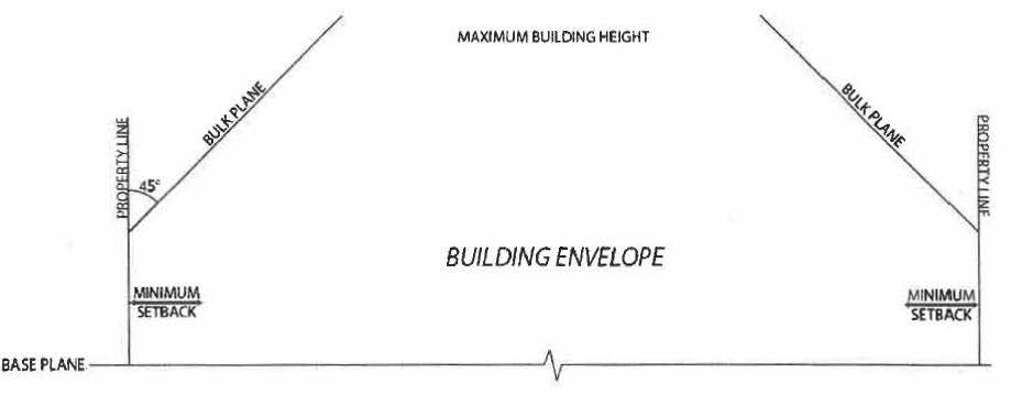 Figure 26-642.1. Section view of bulk plane building envelope, as measured from all property lines.