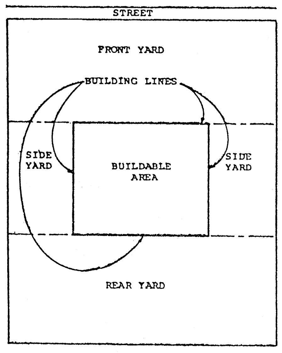 Illustration B. Yards