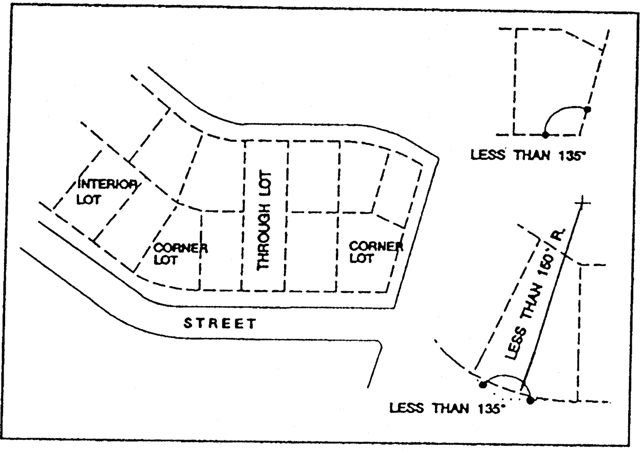 INTERIOR, THROUGH AND CORNER LOTS