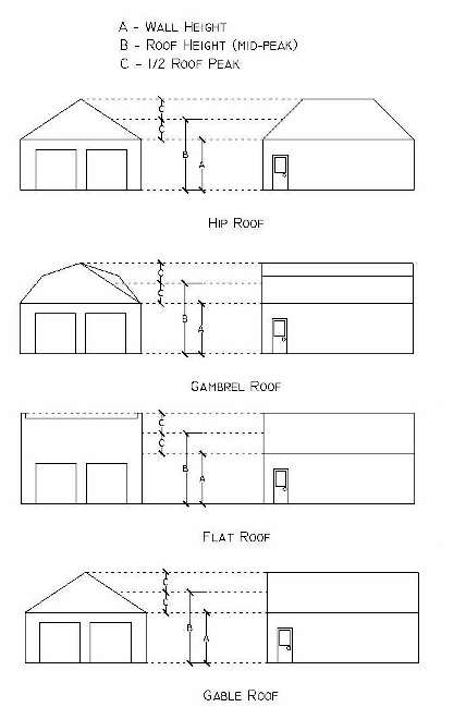 Illustration 2-1. Building Heights