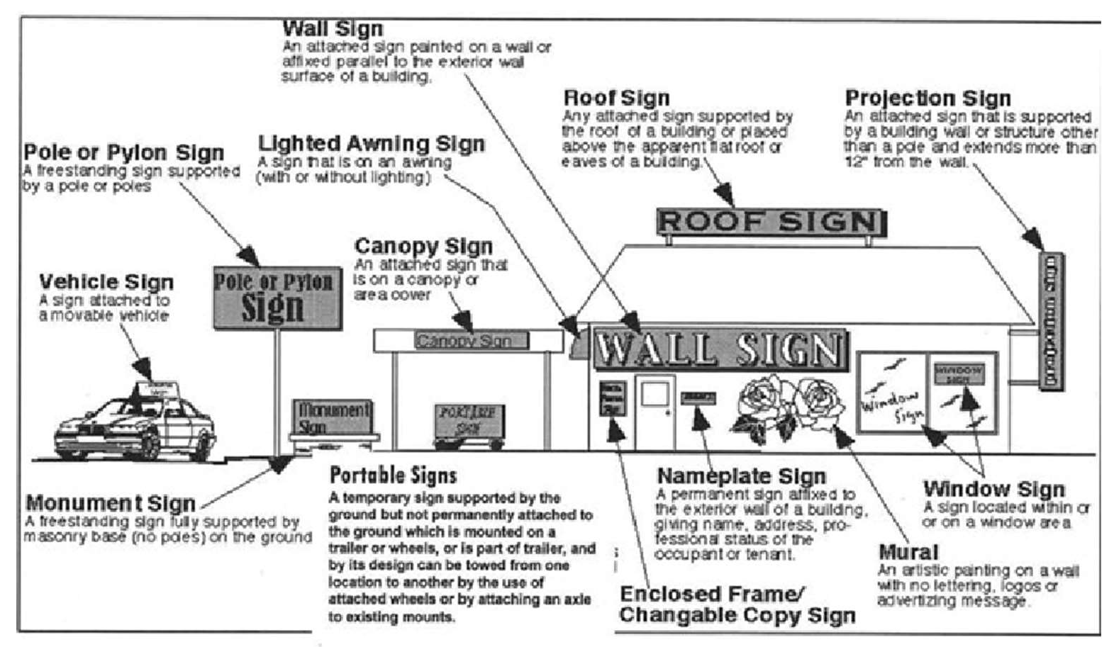 Figure 9: Illustration of various types of permitted signs and their typical locations