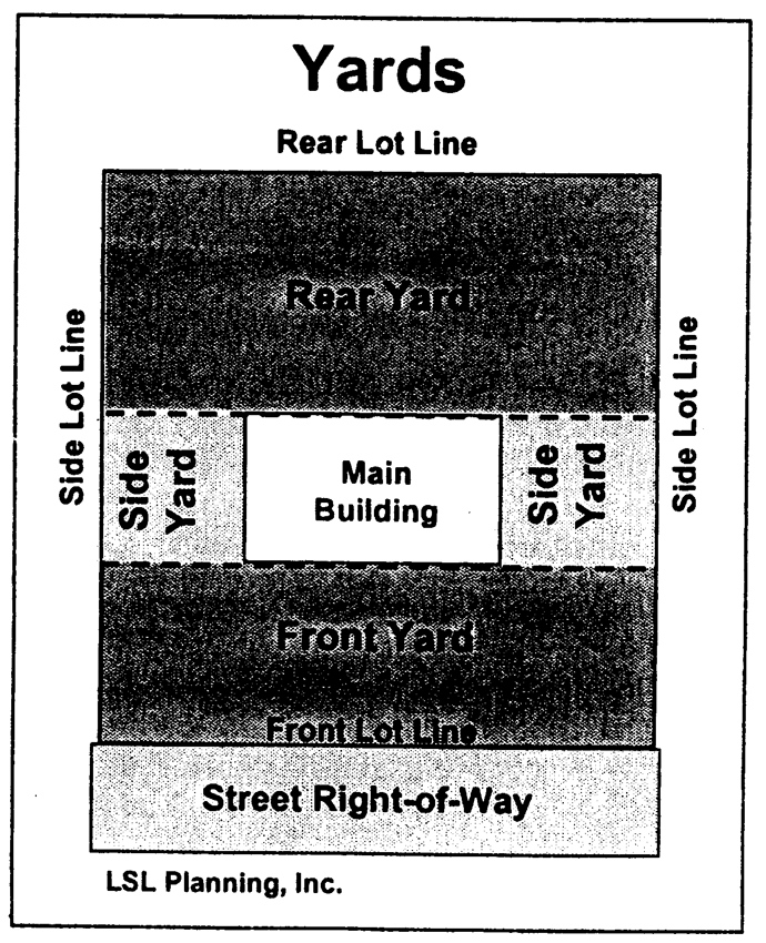 Yards Fig. 6