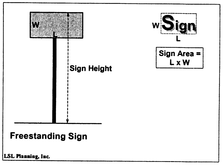 Sign Measurements Fig. 7