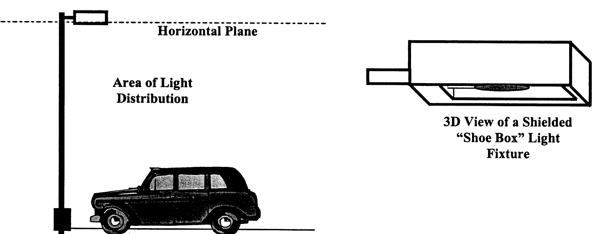 Area of Light Distribution/"Shoe Box" Light Fixture Fig. 8