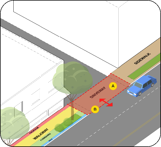 Figure 5. A-Shared driveway access between properties is encouraged. B-Driveways should emulate the material of sidewalk for continuity and should be at the same level as the travel lanes.