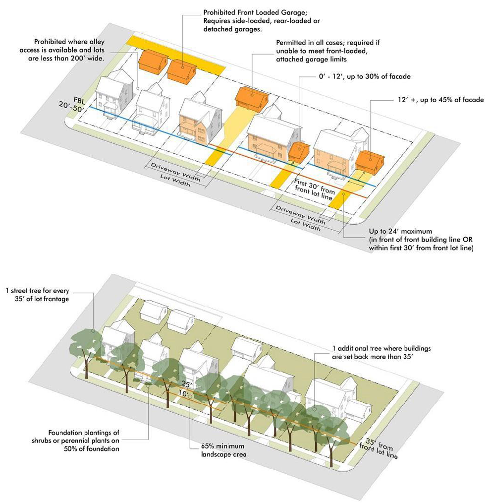 Figure 744-701.02 Neighborhood Yard Frontage Elements
