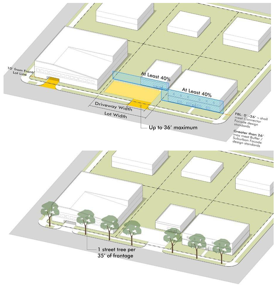 Figure 744.701.06 Buffer: Frontage Design & Building Placement & Form