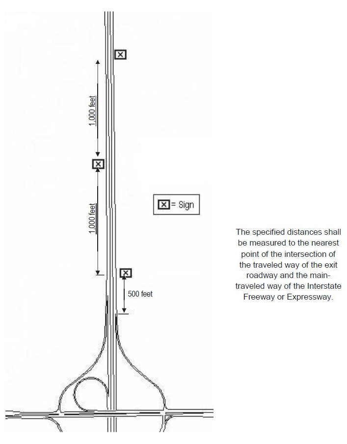 Sign Diagram 26. Signs on Interstate Freeways and Expressways: Measurement of Separation for Off-Premise Signs