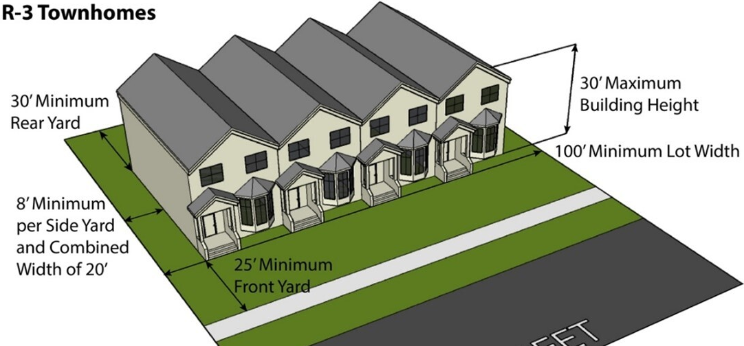 Figure 3-4: R-3 Townhome Bulk Standards