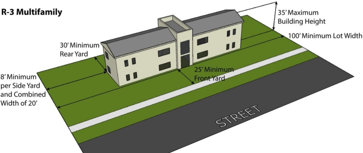 Figure 3-6: R-3 Townhome Bulk Standards