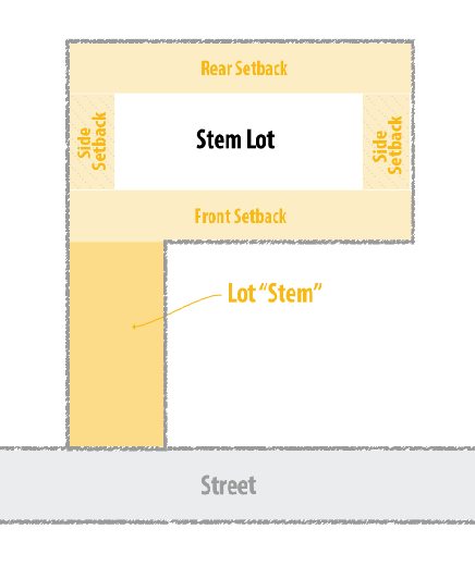 Figure IV-6. Stem Lot Front Setback