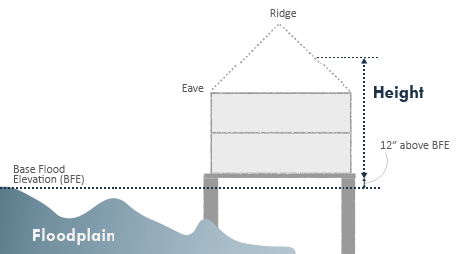 Figure IV-2. Height Measurement of Raised Structures in Floodplain Areas