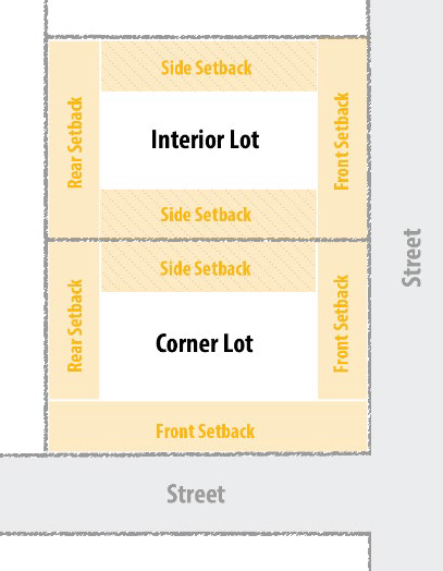 Figure IV-3. Required Setbacks