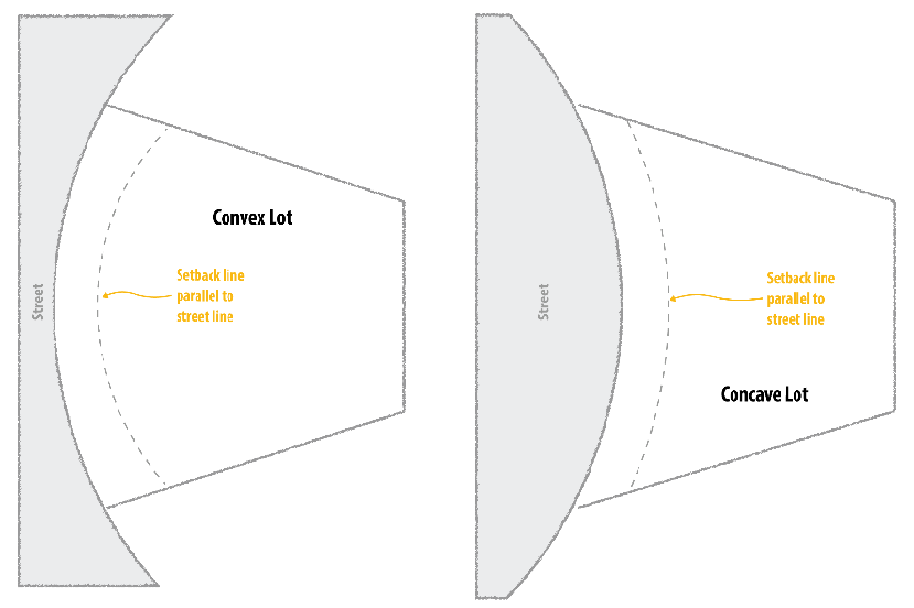 Figure IV-5. Setback Measurement for Convex and Concave Lots