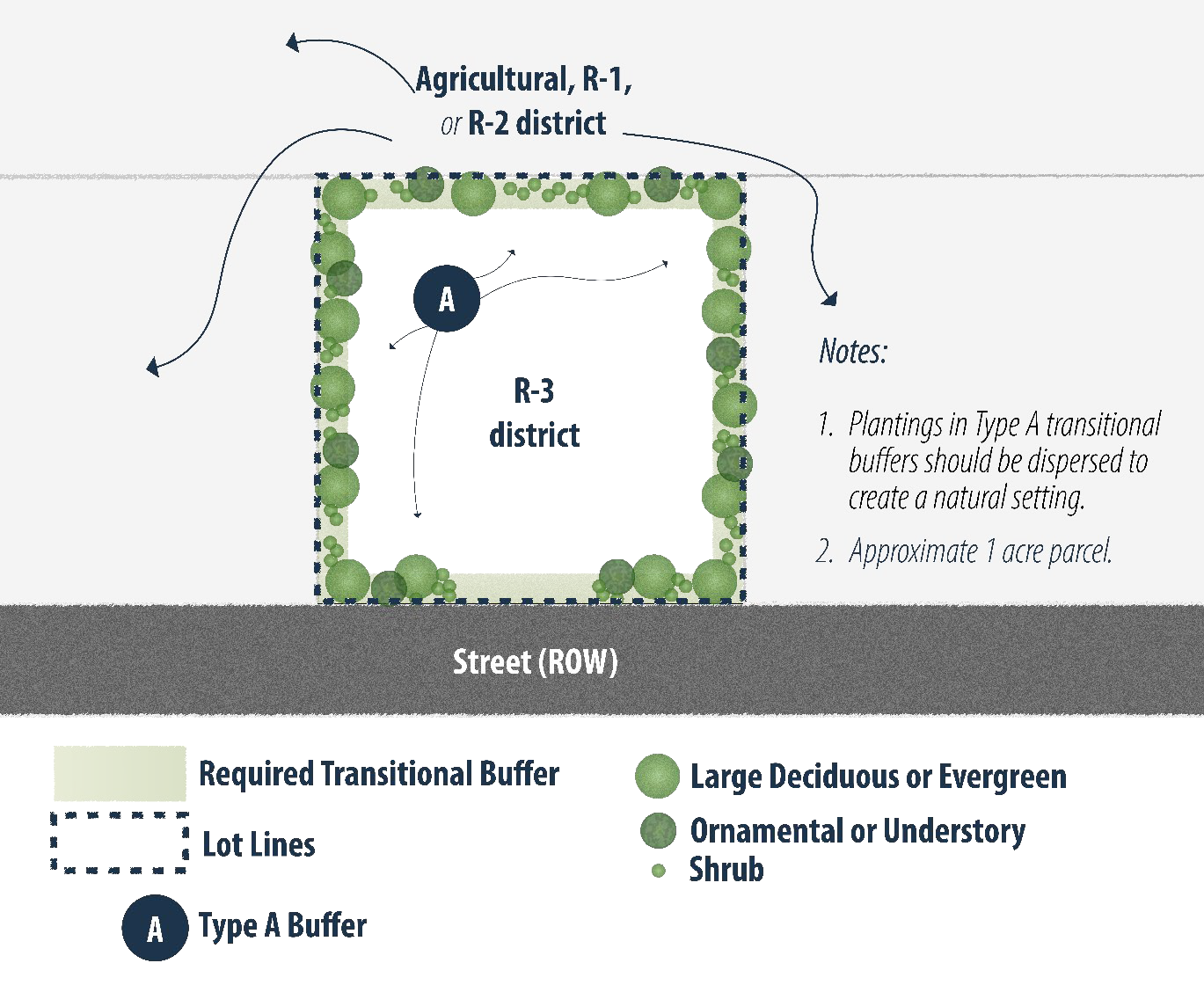 Figure VIII-3. Example of Transitional Buffer Type A