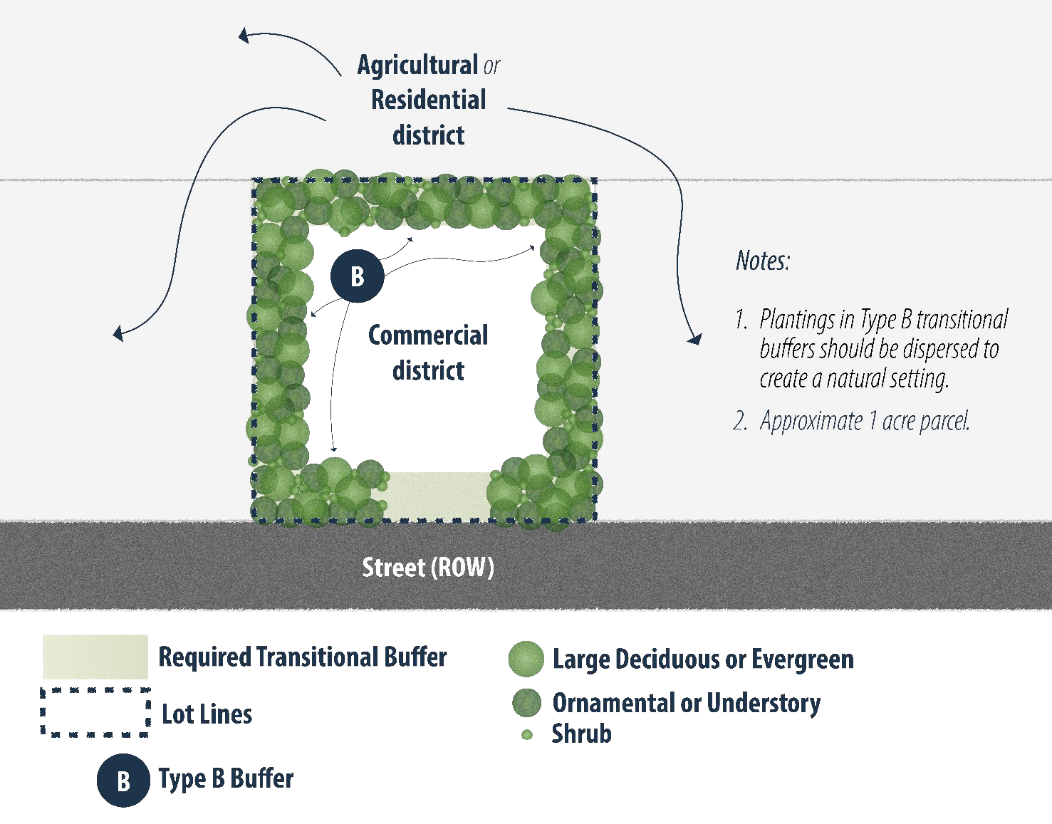 Figure VIII-4. Example of Transitional Buffer Type B