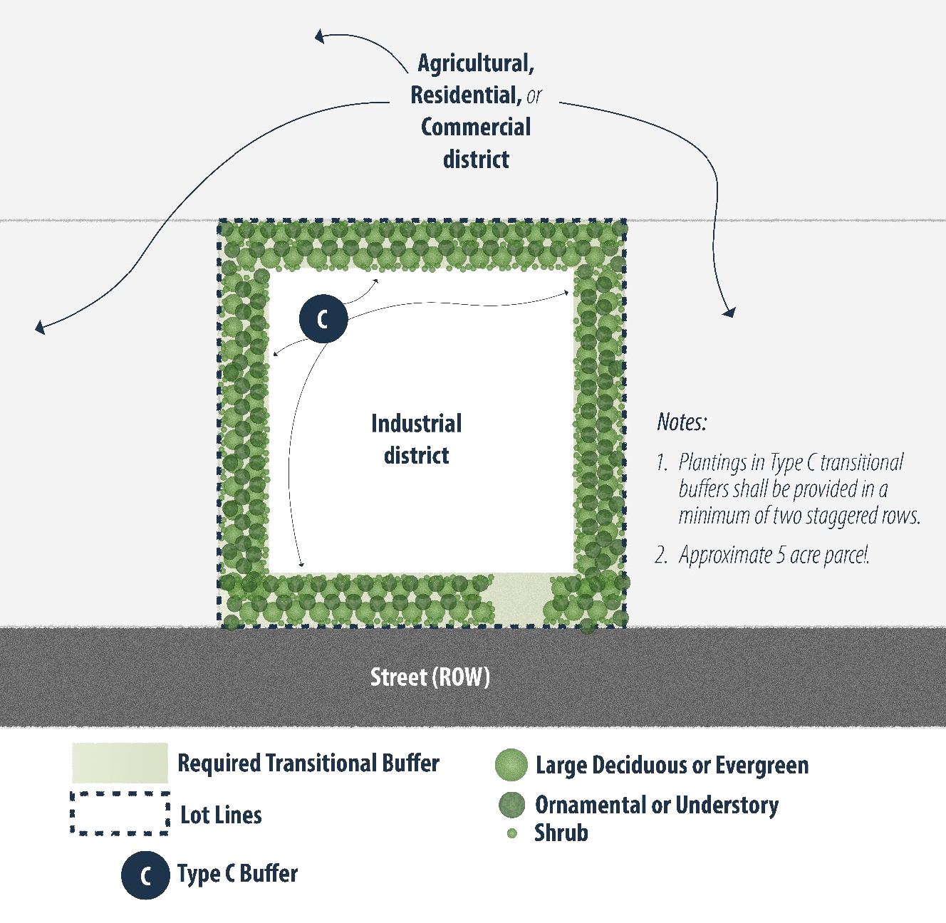 Figure VIII-5. Example of Transitional Buffer Type C