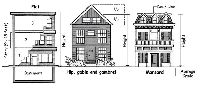 5.2.07. Building Height (Measurement).