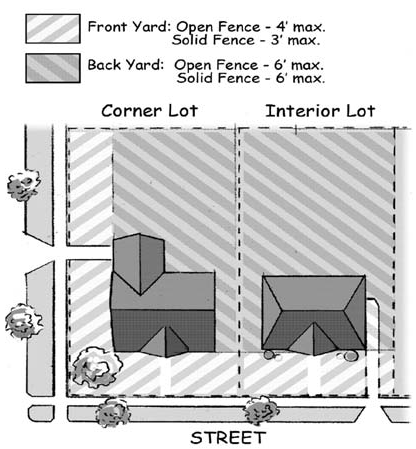 5.2.11.C. Maximum Fence Height.
