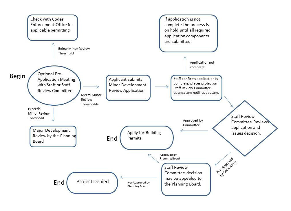 Figure 5.2.9.G.1: Minor Development Review Procedures