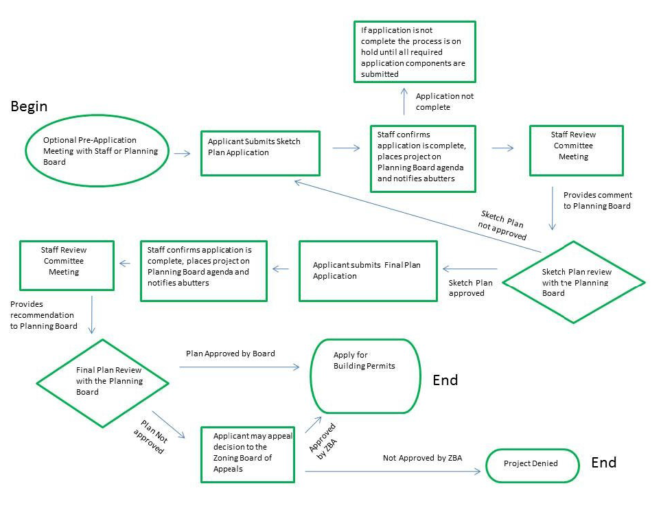Figure 5.2.9.G.2: Major Development Review Procedures