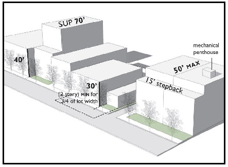 Figure 4: Stepbacks and building height