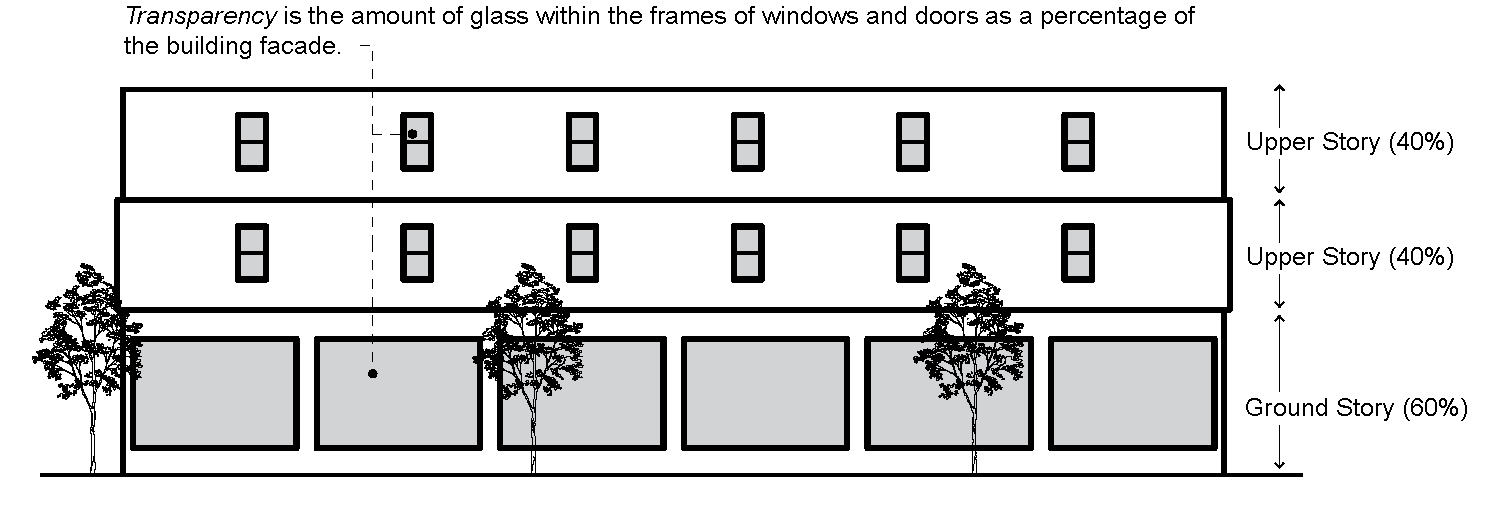Figure 10: Minimum Transparency Requirements