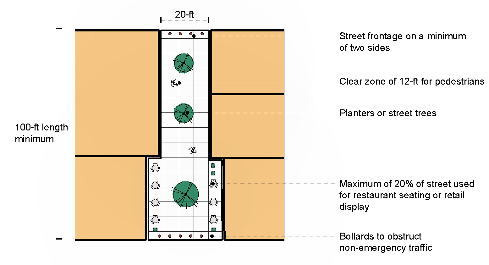 Figure 17: Pedestrian Street Concept Diagram