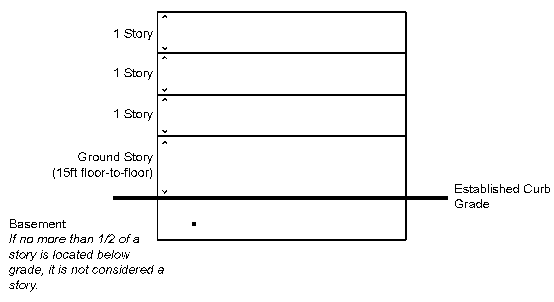 Figure 7: Building Height Measurement