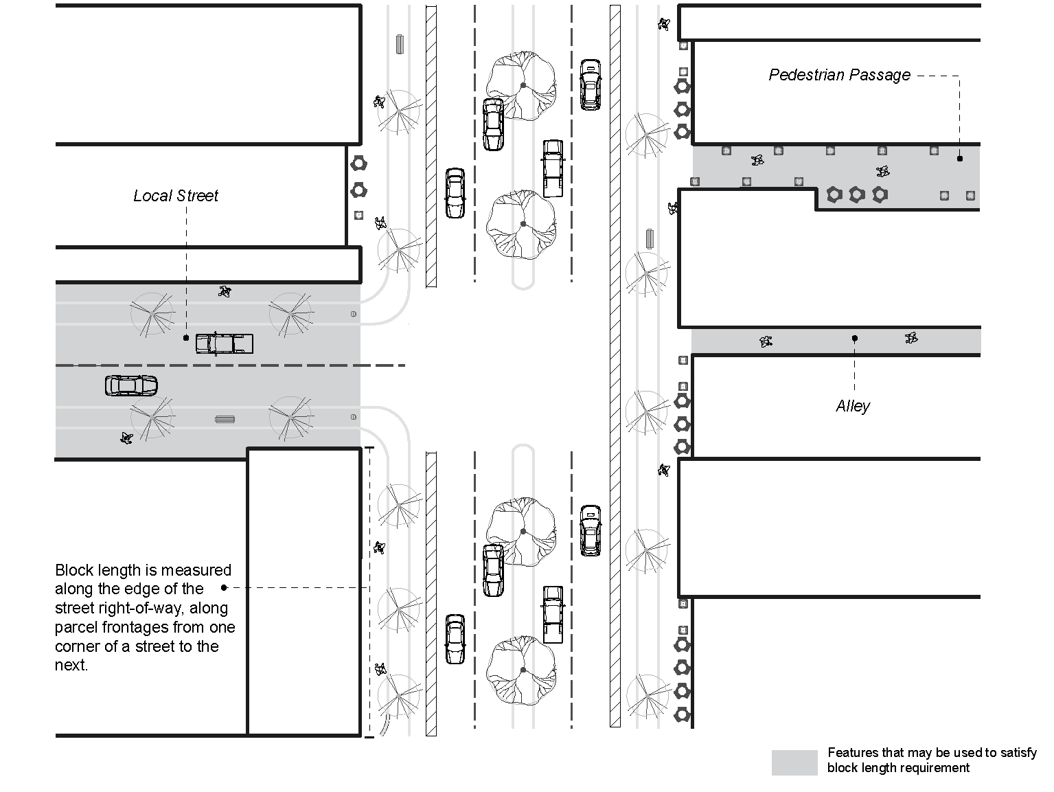 Figure 9: Block-Length Measurement