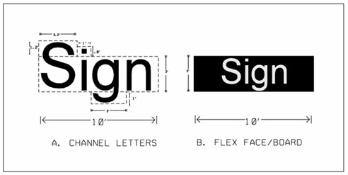 Figure II: Measuring Sign Area