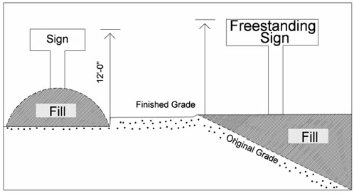 Figure III: Measuring Sign Height
