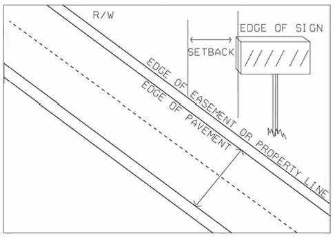 Figure V: Determining Sign Setback