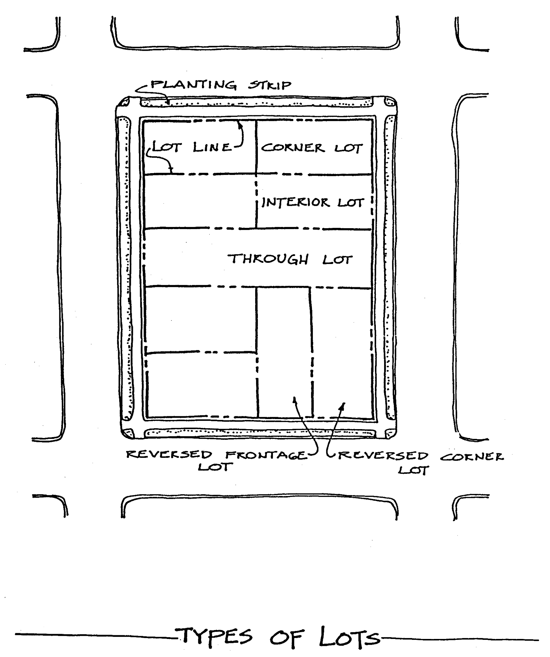 Types of Lots