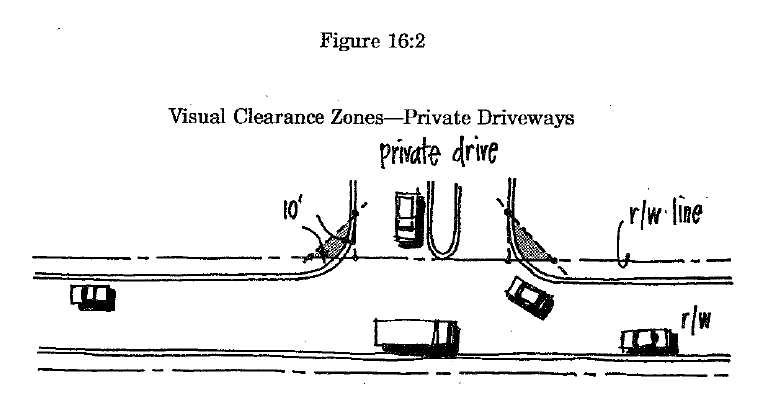 Figure 16:1 Visual Clearance Zones—Private Driveways