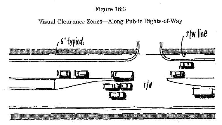 Figure 16:3 Visual Clearance Zones—along Public Rights-of-Way