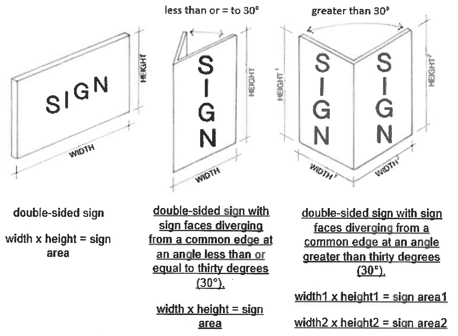 Figure 15:5 Example of double-sided signs and sign area calculations