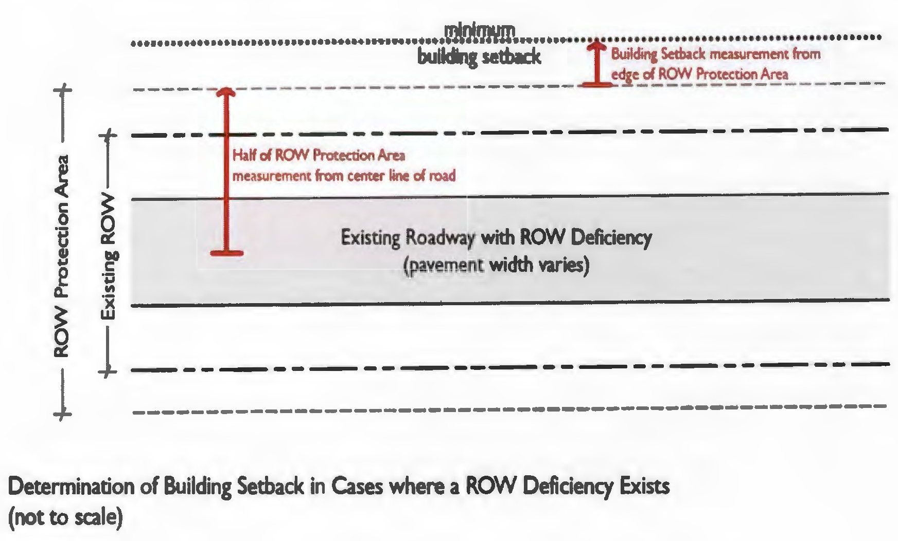 Figure 5-7: Measurement of Right-of-Way Protection Zone and Setback