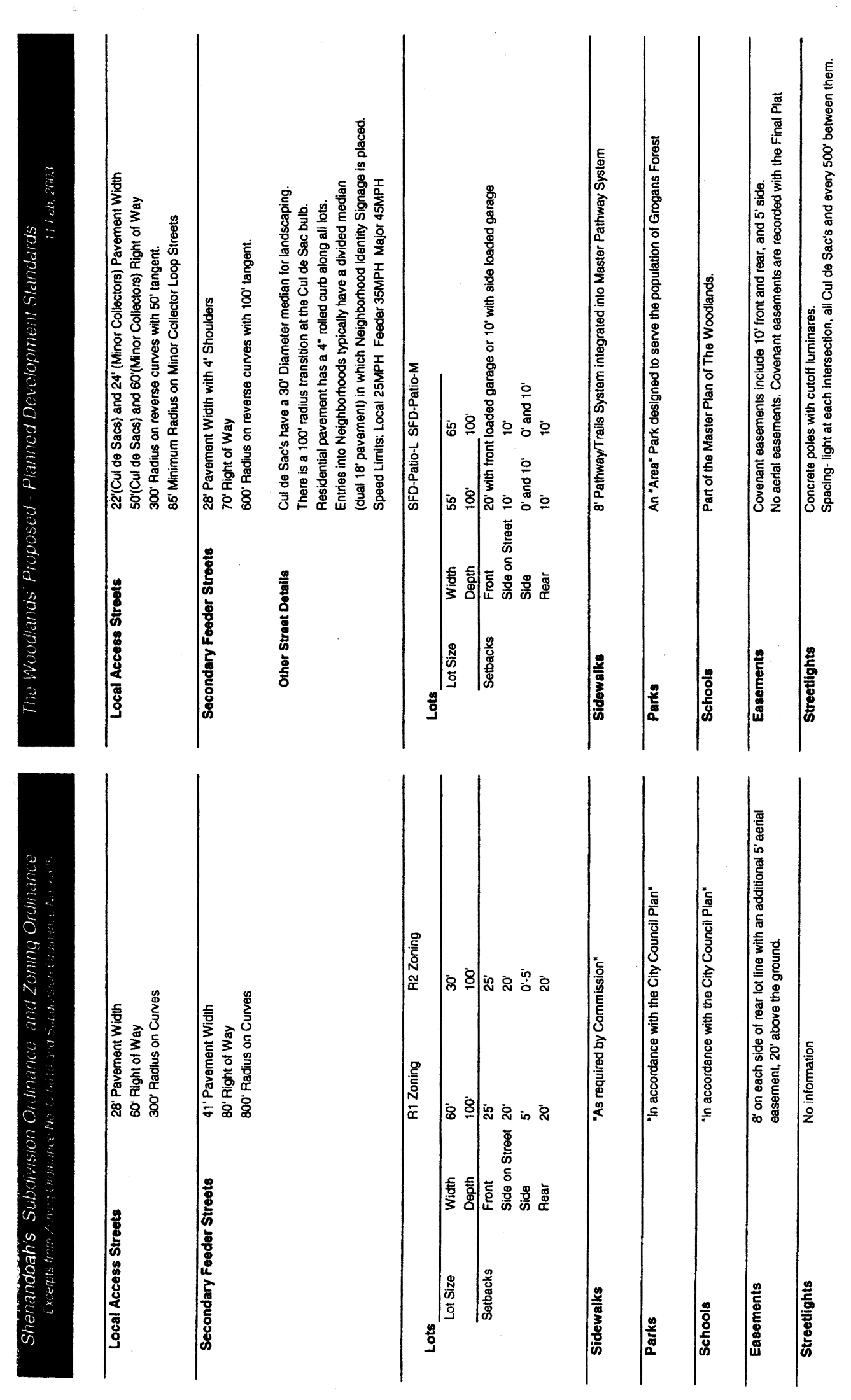 Appendix A Planned Development Districts Code Of - 