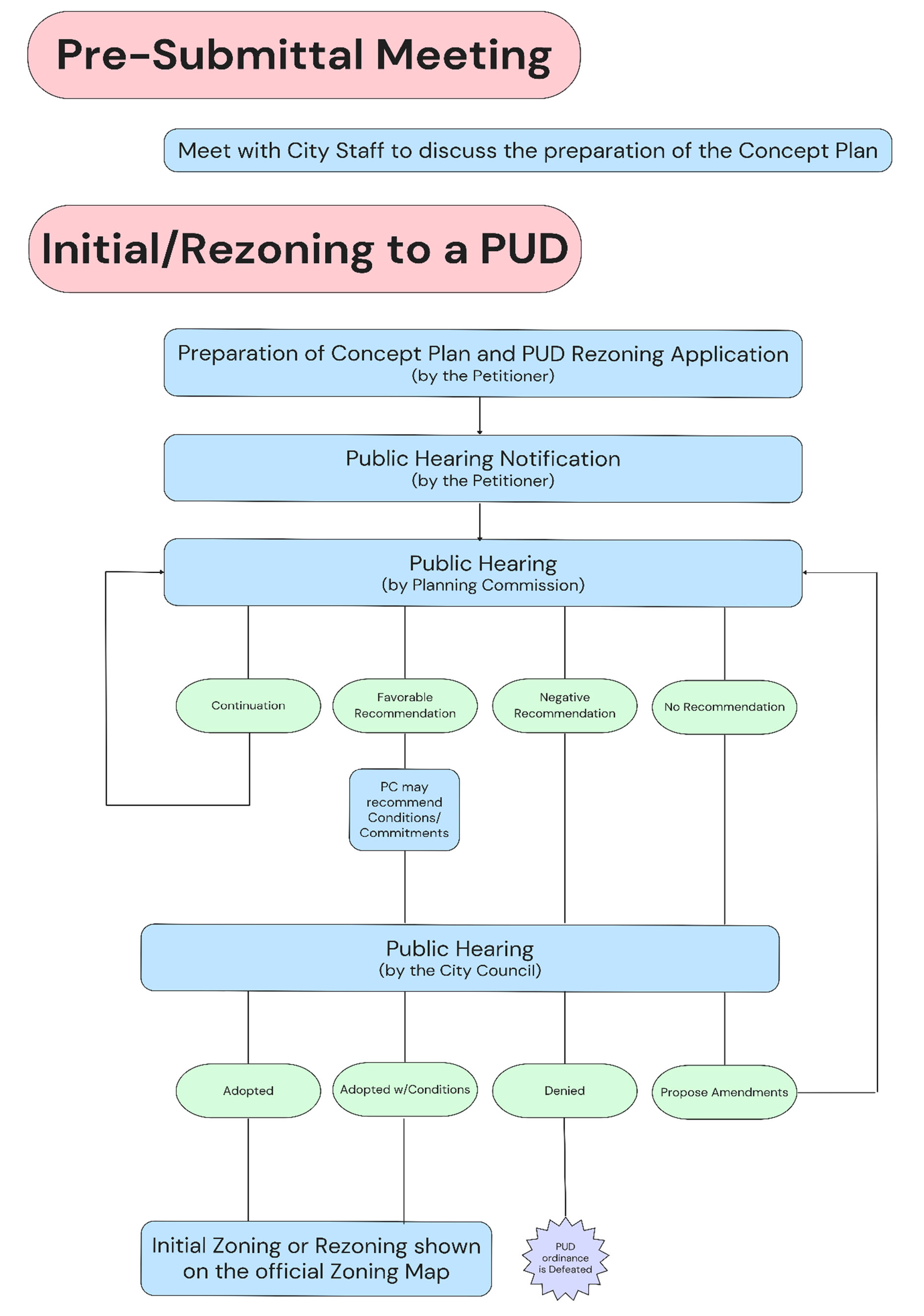 Pud Rider Doc Example Municode Library
