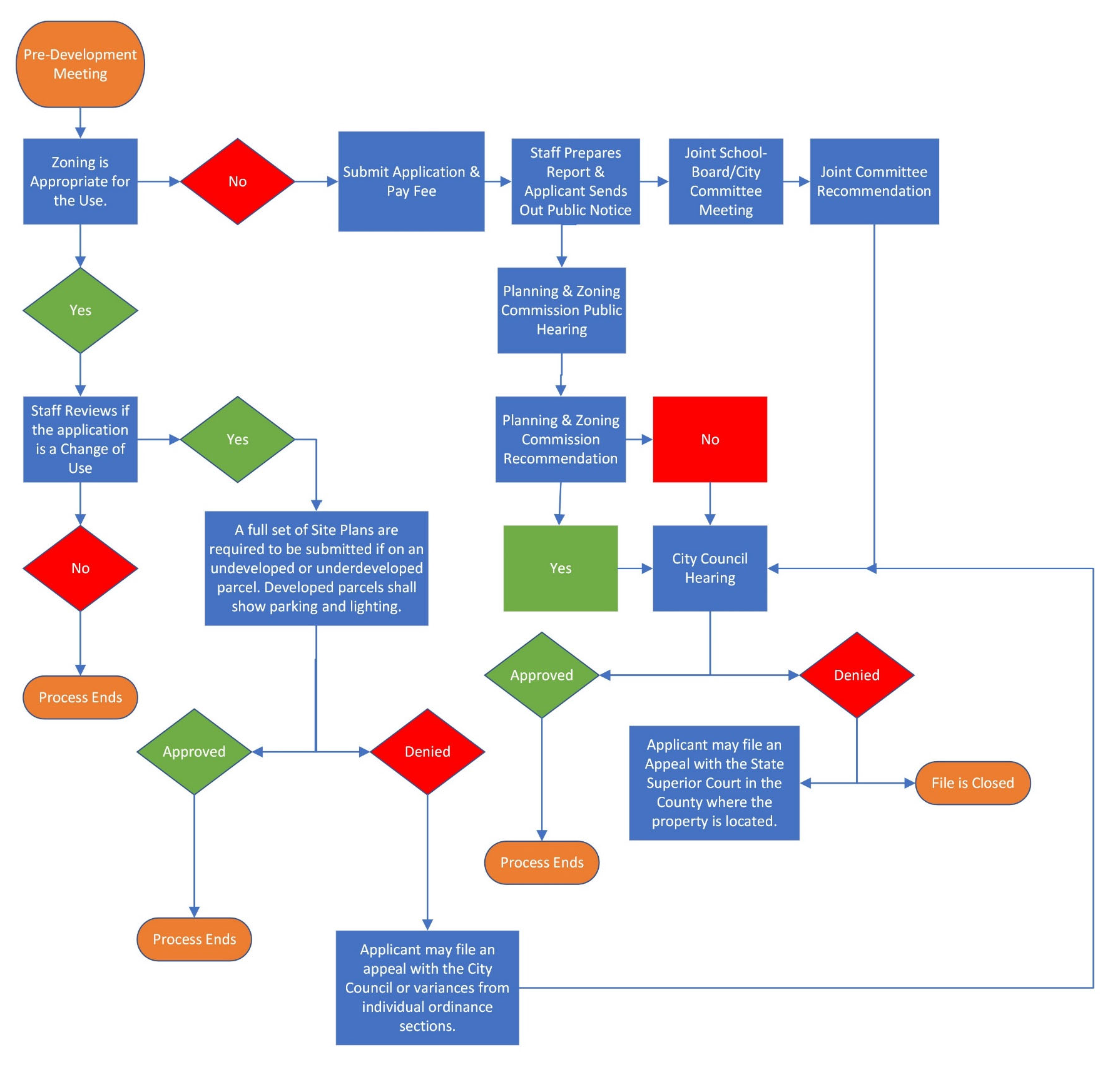 Figure 11.1: Zoning Process Flow Chart
