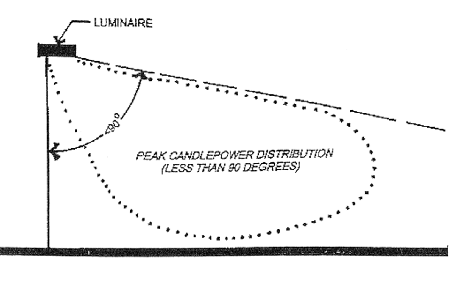 FIGURE A—PERMITTED FIXTURE ORIENTATION FOR LIGHT FIXTURES OVER 150 WATTS