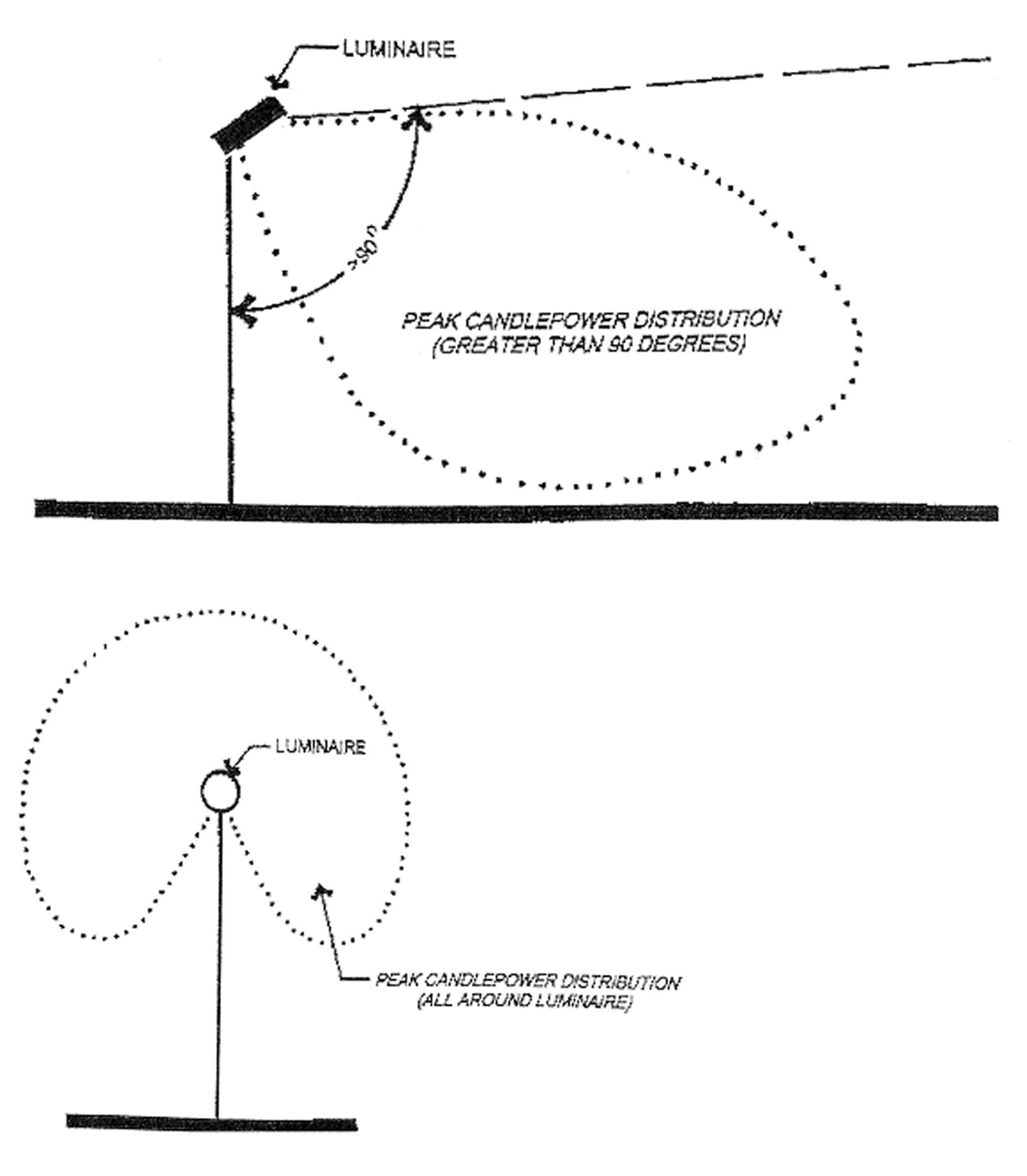 FIGURE B—PROHIBITED FIXTURE ORIENTATIONS FOR LIGHT FIXTURES OVER 150 WATTS