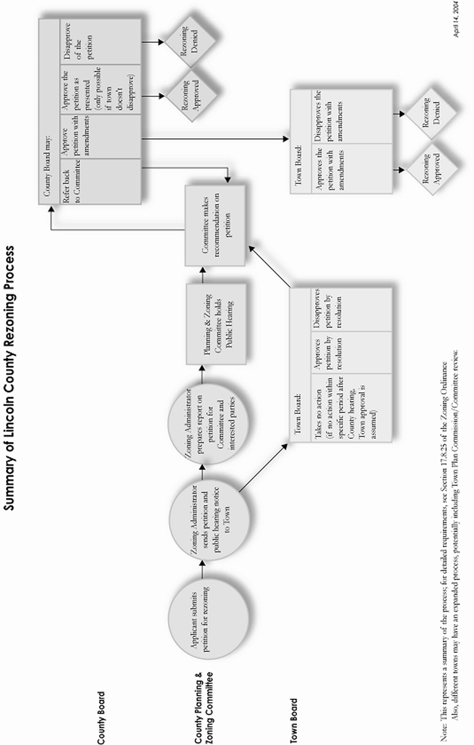 COUNTY REZONING PROCESS