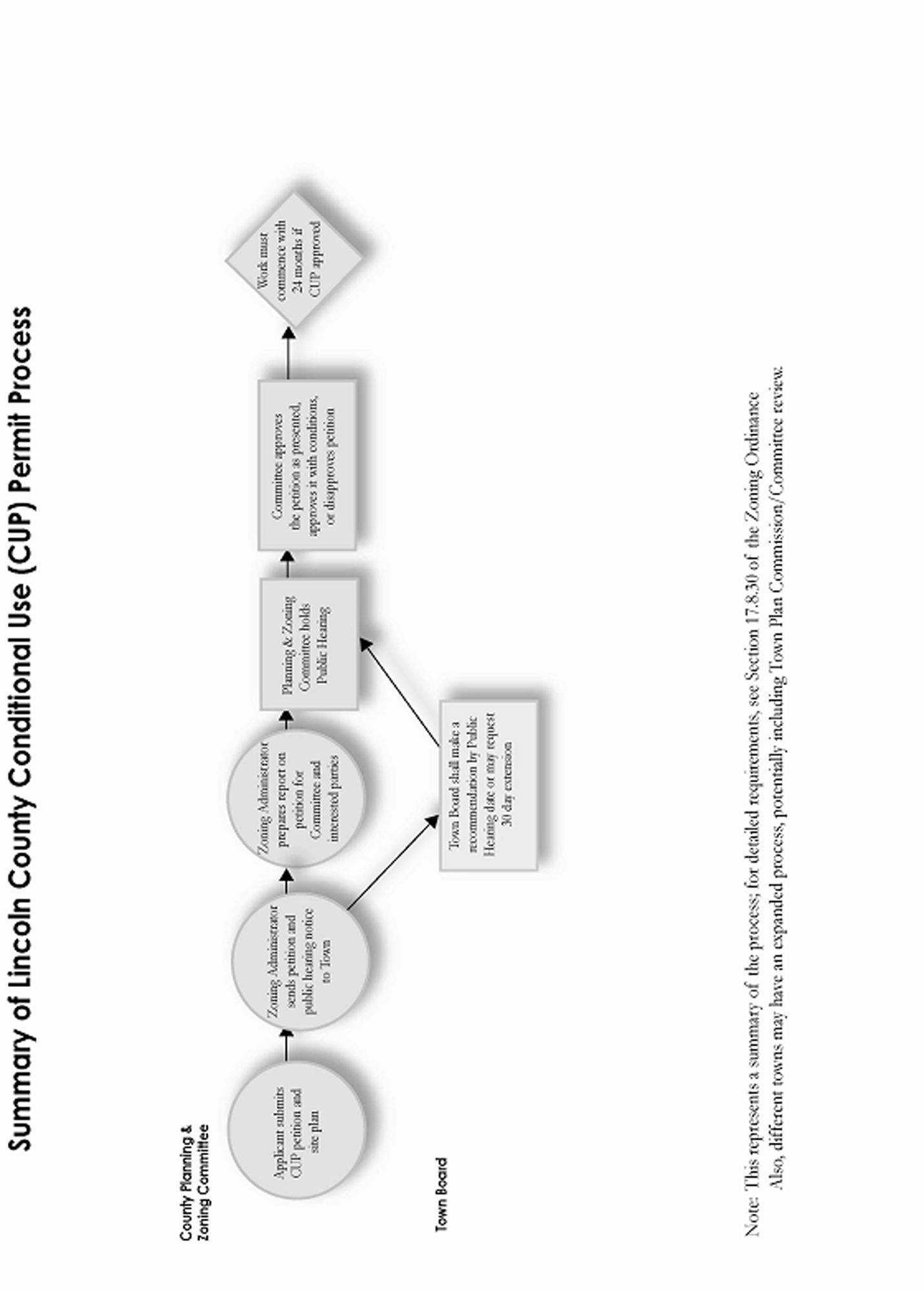COUNTY CONDITIONAL USE PERMIT PROCESS
