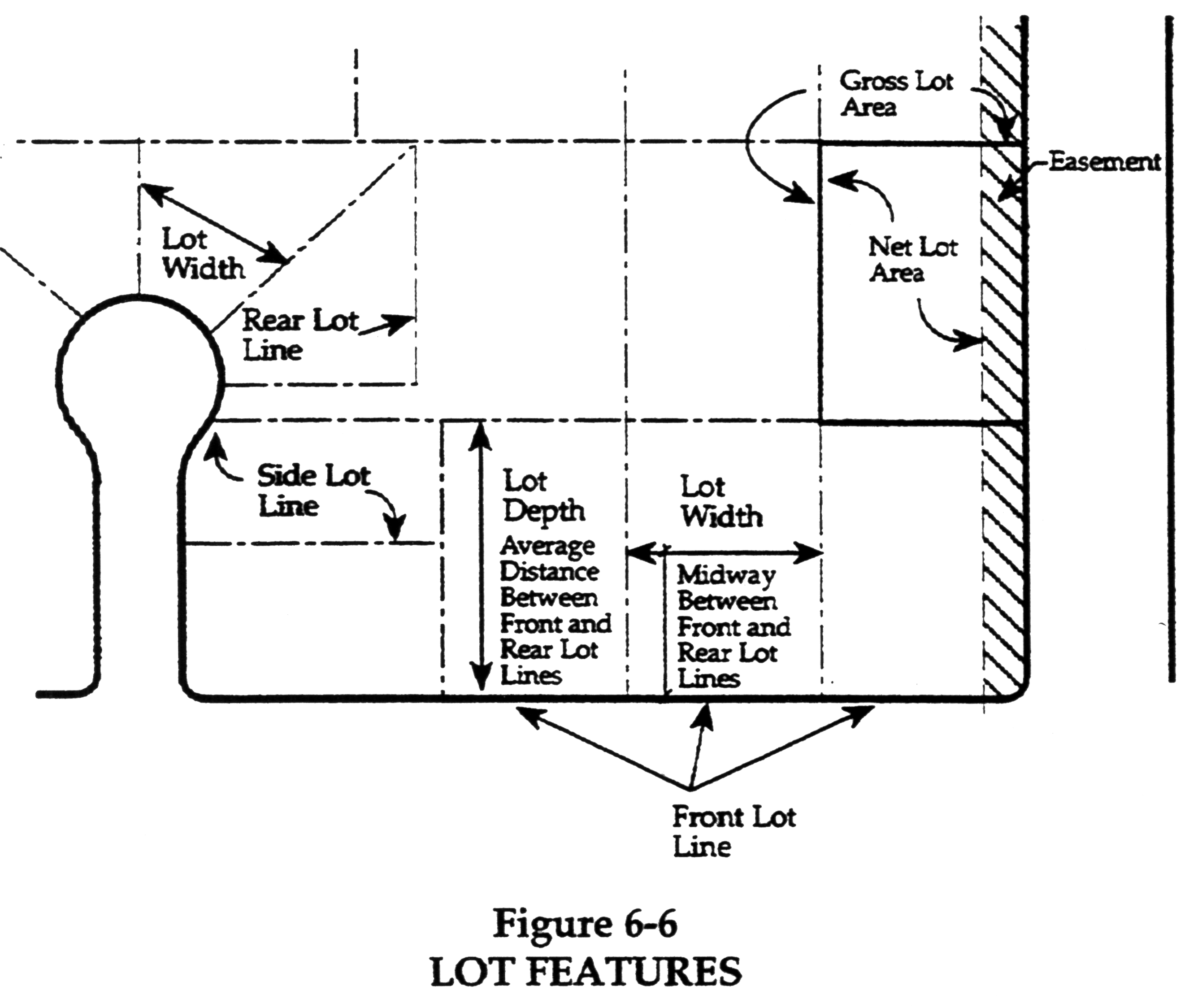 Figure 6-6. Lot Features